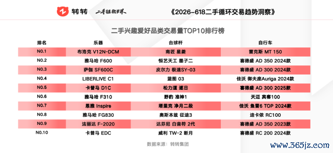 618细察|二手交游平台:苹果手机霸榜热销机型,游戏本、影相数码成换新热点