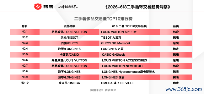 618细察|二手交游平台:苹果手机霸榜热销机型,游戏本、影相数码成换新热点