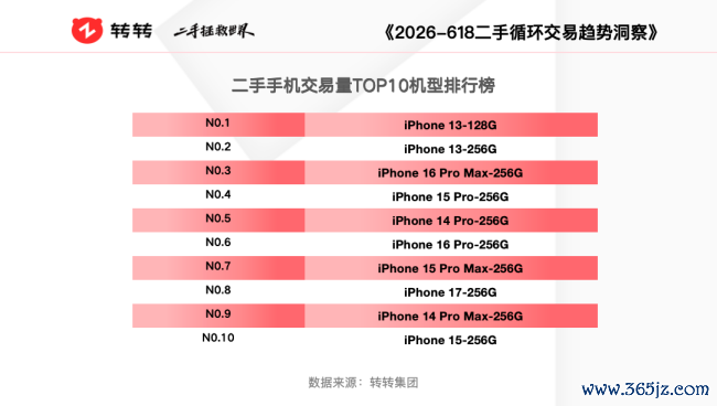 618细察|二手交游平台:苹果手机霸榜热销机型,游戏本、影相数码成换新热点