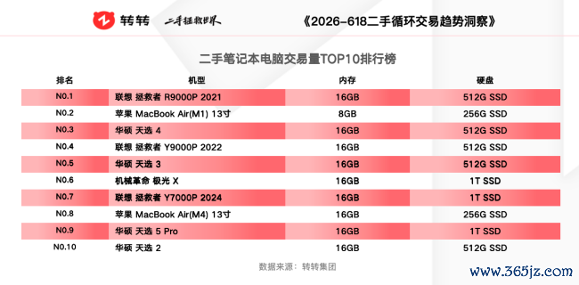 618细察|二手交游平台:苹果手机霸榜热销机型,游戏本、影相数码成换新热点