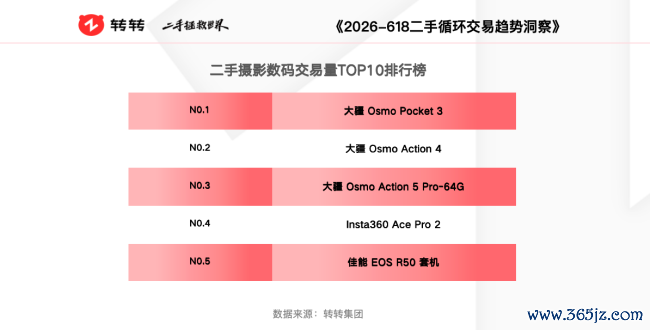 618细察|二手交游平台:苹果手机霸榜热销机型,游戏本、影相数码成换新热点